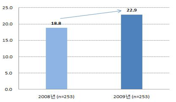 2008년 및 2009년의 주관적 건강감 양호율 비교