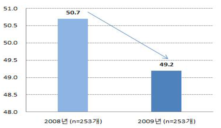 2008년 및 2009년의 노인우울율 비교