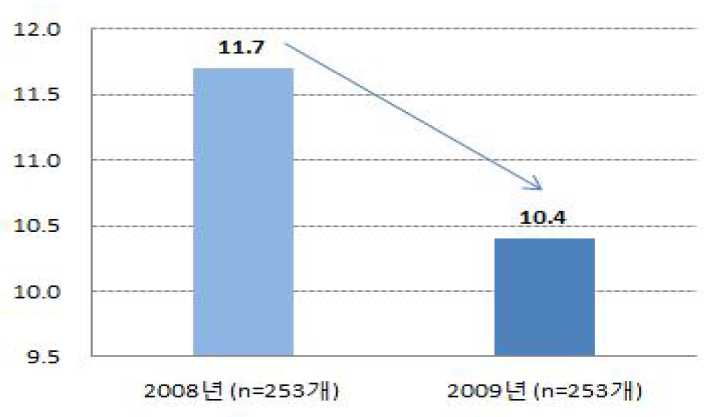 2008년 및 2009년의 노인낙상경험률 비교