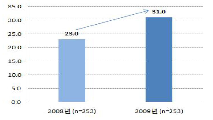 2008년 및 2009년의 규칙적 운동실천율 비교