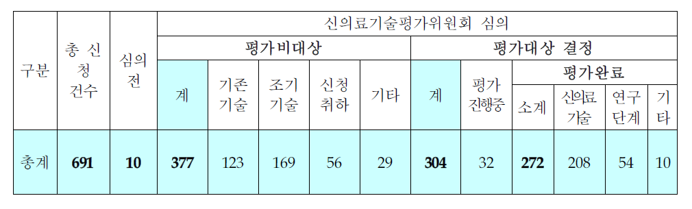 신의료기술 평가 현황