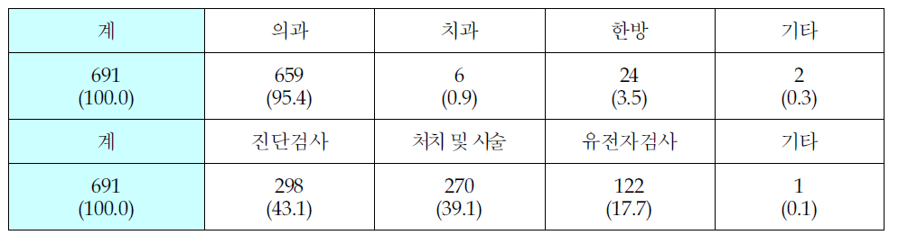 분야별,기술별 신청현황