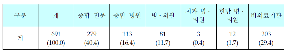 기관별 신청현황