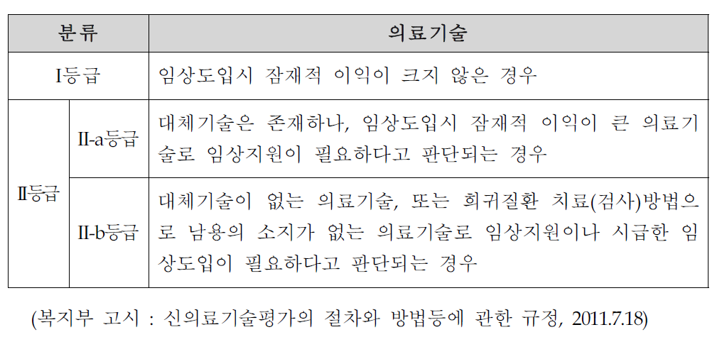 조기기술 및 연구단계 의료기술 등급 부여 기준