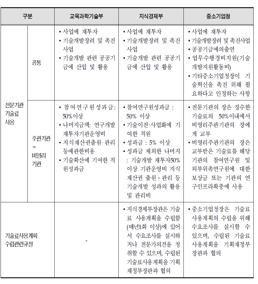 부처별 기술료 사용현황