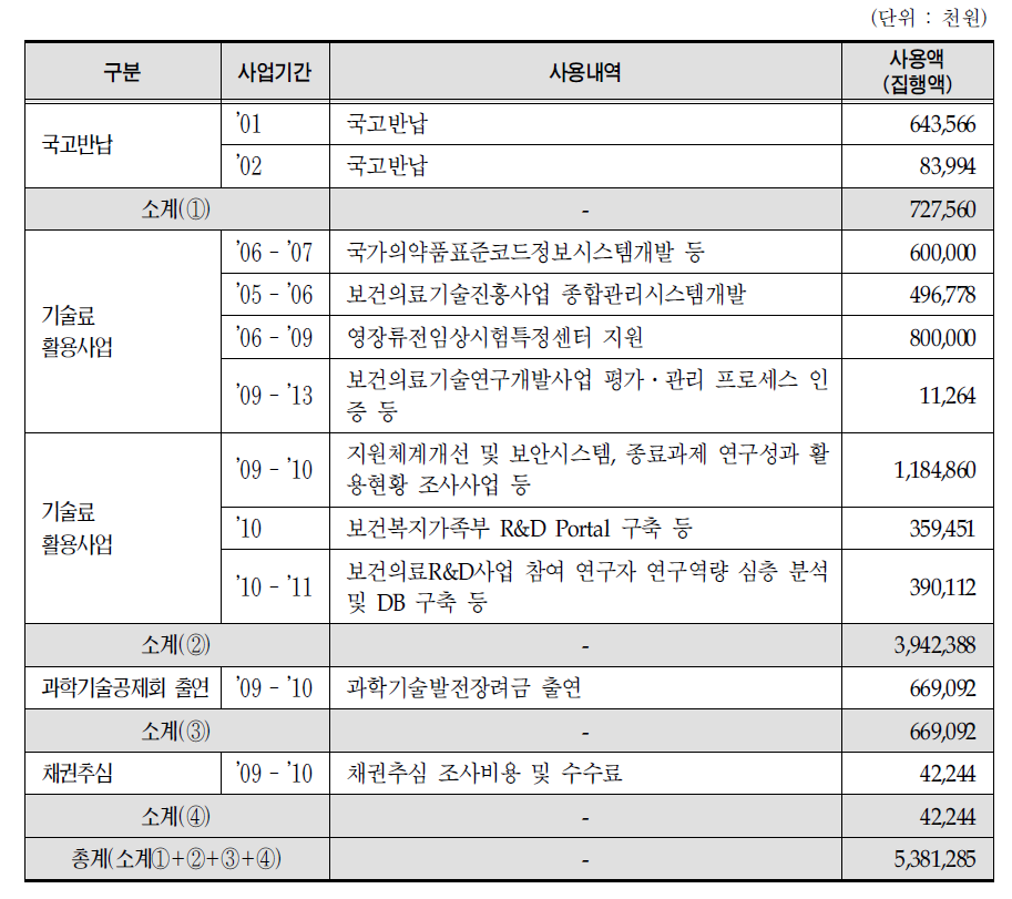 보건의료 연구개발사업 기술료 세부 사용 현황