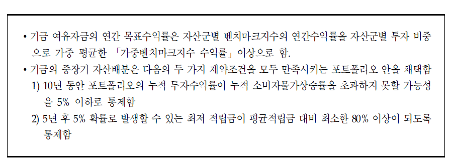 기금의 자금운용 기준 중 목표수익률 및 허용위험한도