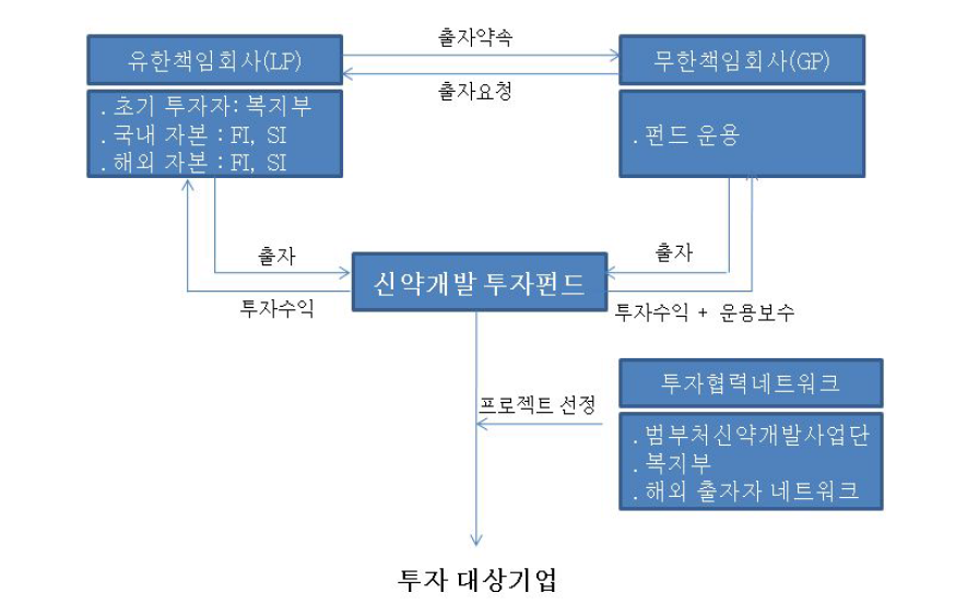 신약개발 투자펀드 구조