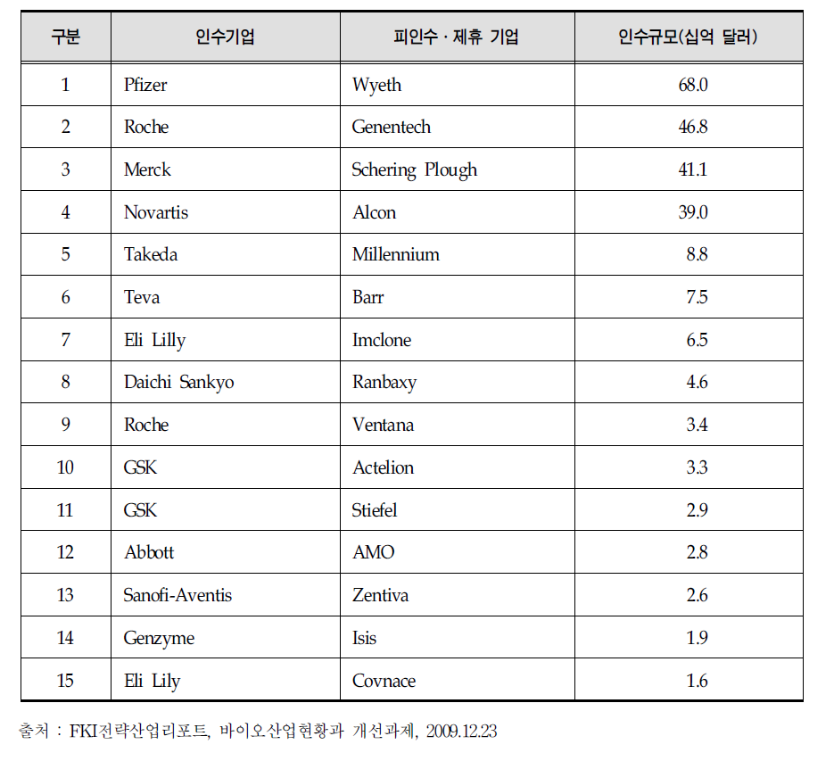 다국적제약기업의 주요 M&A인수합병 현황(08～09)