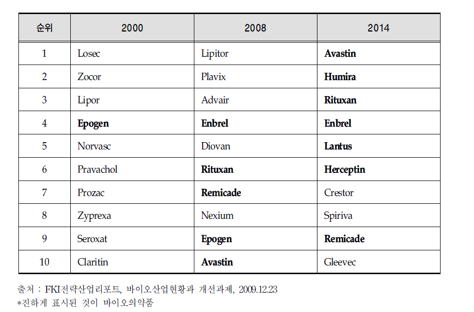 세계 top10의약품 연도별 실적과 전망