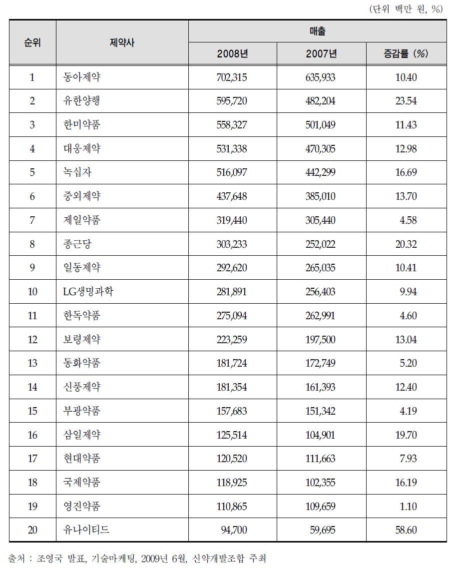 국내 상위제약사 매출규모와 성장률