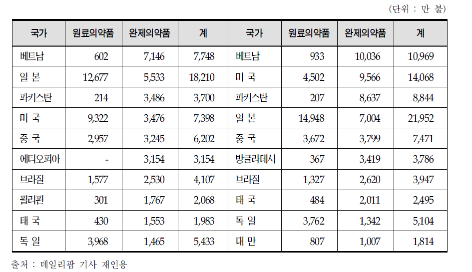 의약품주요 수출국 현황