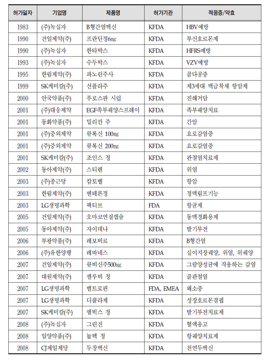 연도별 국내 개발 성공 신약 현황