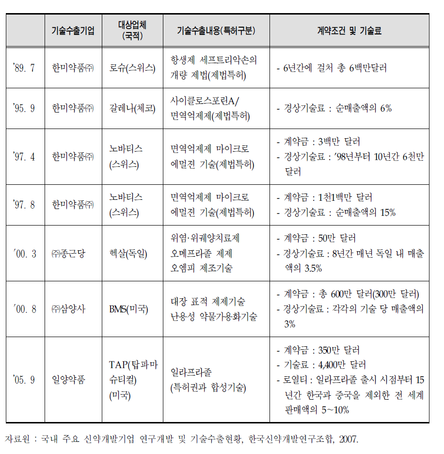 개량신약 및 퍼스트 제네릭 기술 수출 현황