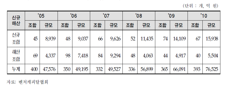 최근 5년간 펀드운영을 위한 투자조합 결성 추이