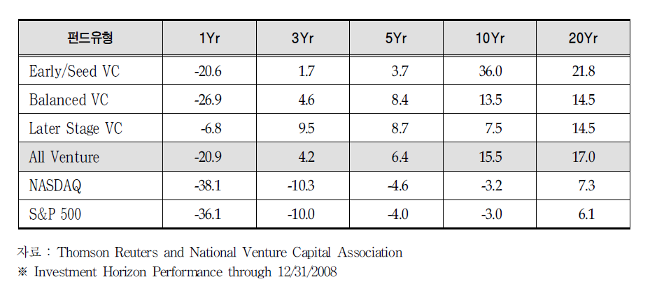 Thomson Reuters US Private Equity Performance Index(PEPI)