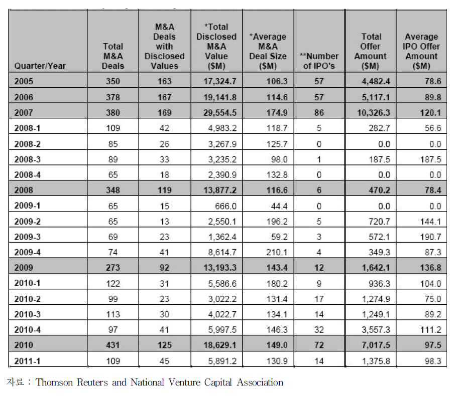 Venture-Backed Liquidity Events by Year/Quarter,2005-2011