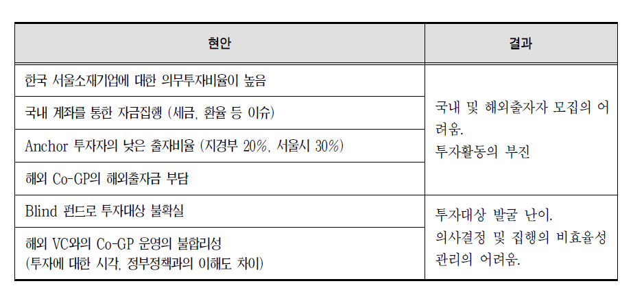 KB-버릴 펀드와 서울시 바이오펀드의 시사점