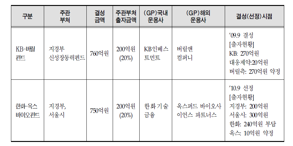 KB-버릴 펀드와 서울시 바이오펀드의 시사점