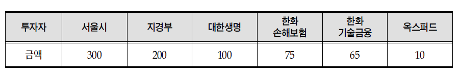 서울시 바이오펀드의 출자자 구성