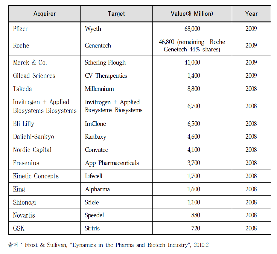 Top Pharma-Biotech M&A (Global),2008～2009