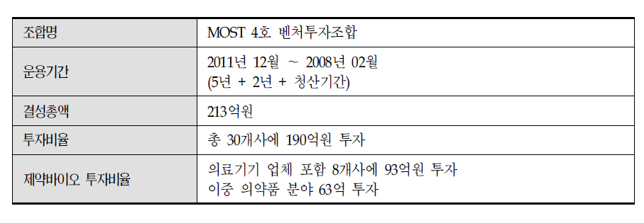 기존 바이오 펀드 운용 사례 1(Strictlyconfidential)