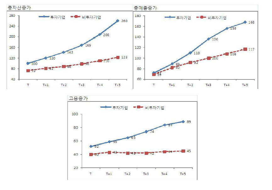 투자이후 총 자산 및 매출액 등 증가효과