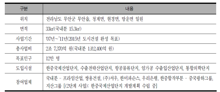 무안 기업도시 개요