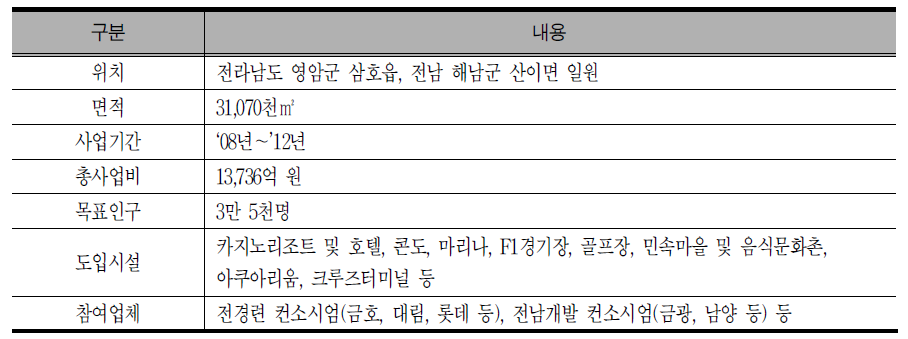 영암ㆍ해남 기업도시 개요