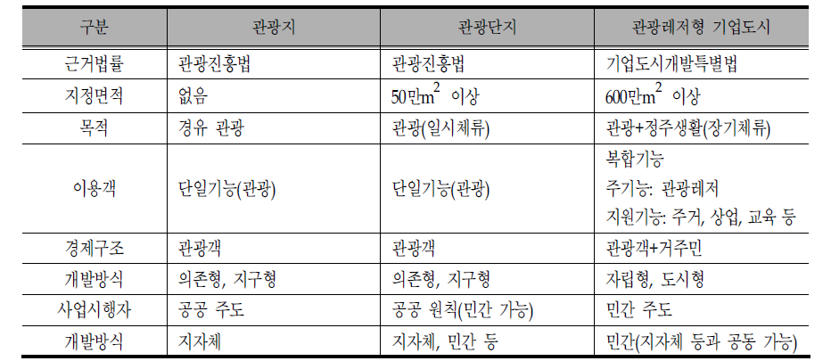 관광단지와 관광지 및 관광레저형 기업도시 비교