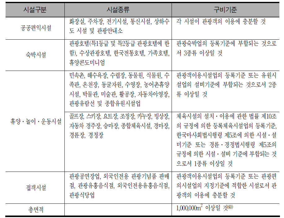 관광단지 기준