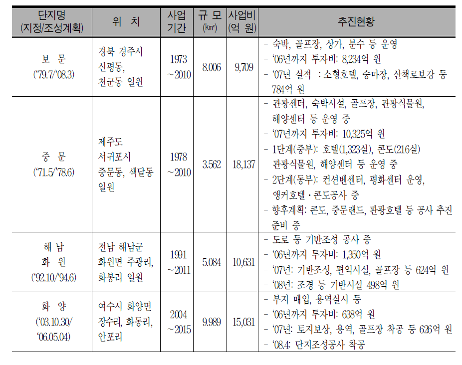 관광단지 개발 현황