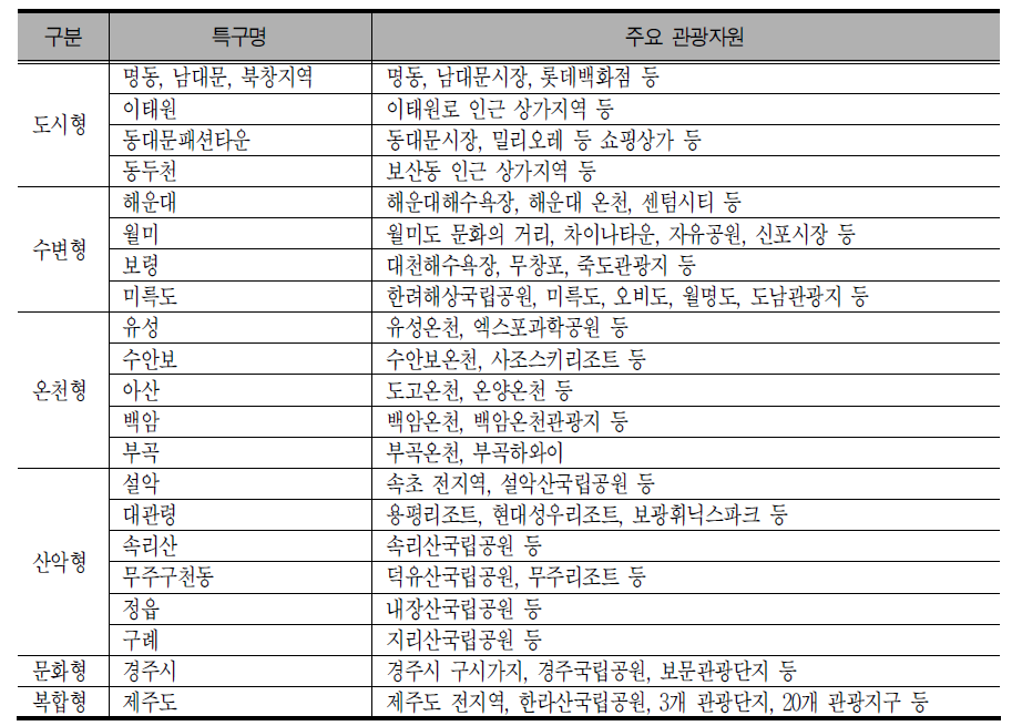 유형별 관광특구 현황