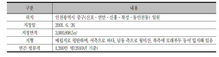 월미도 관광특구 개요