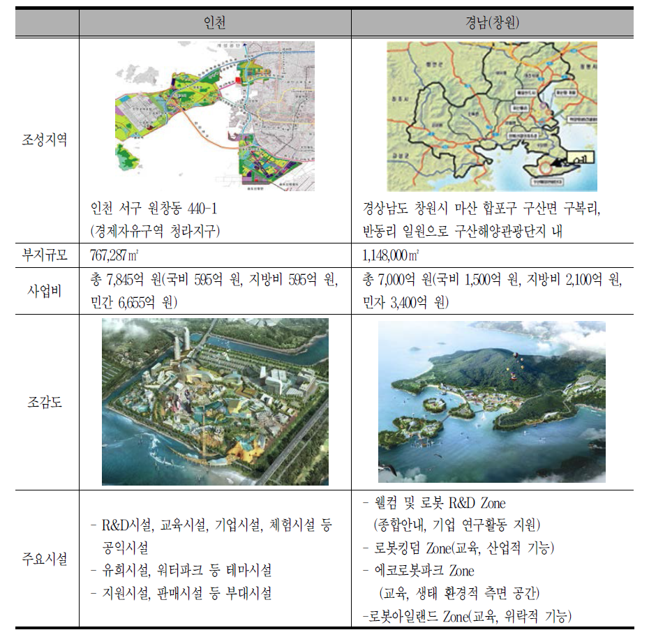 로봇랜드 사업대상 지자체