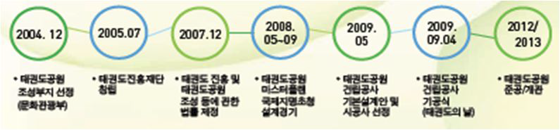 태권도공원 조성사업 추진경과 및 일정