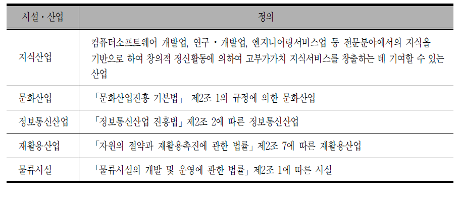 산업단지 입주가능 업종