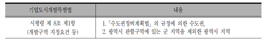 기업도시개발특별법