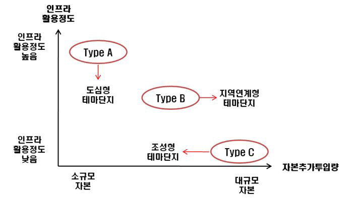 뷰티테마단지 모형의 유형