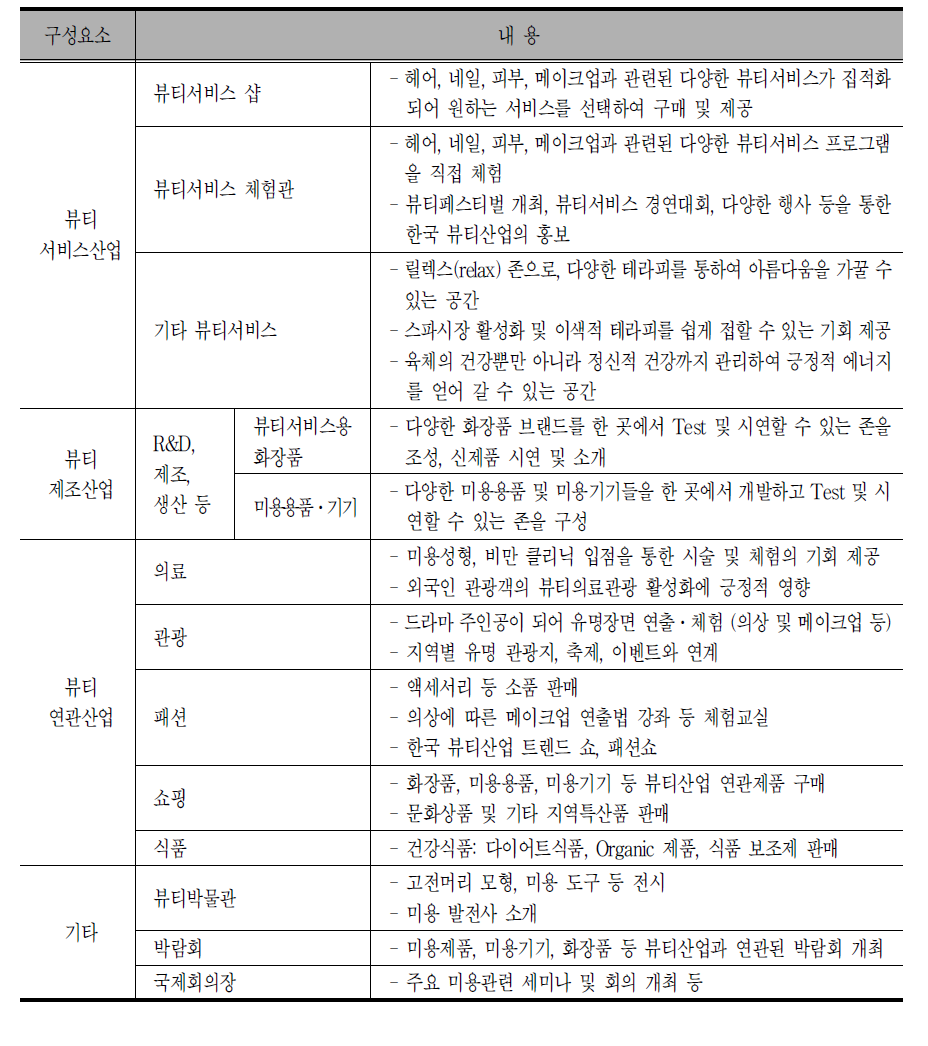 뷰티테마단지 모형 구성요소