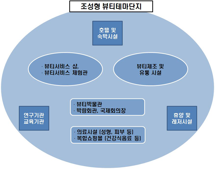 :조성형 테마단지 컨셉