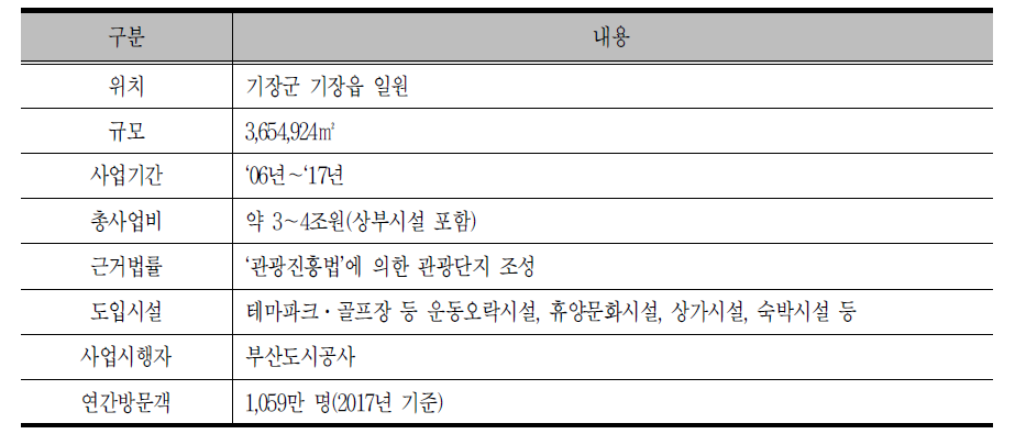 동부산관광단지 사업개요