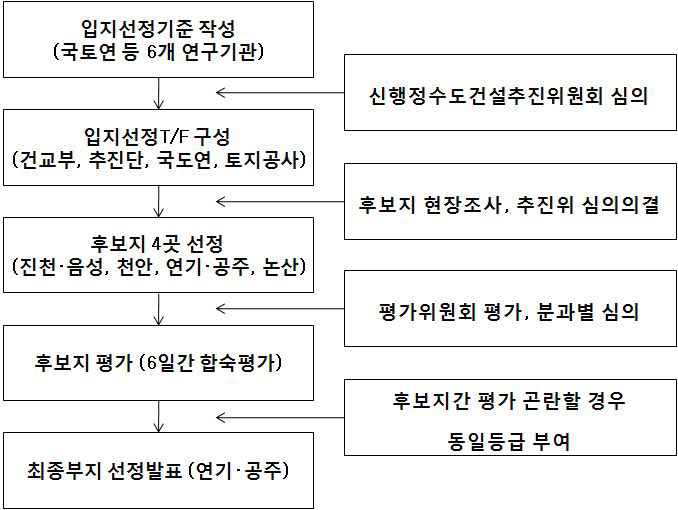 신행정수도 입지선정 추진과정