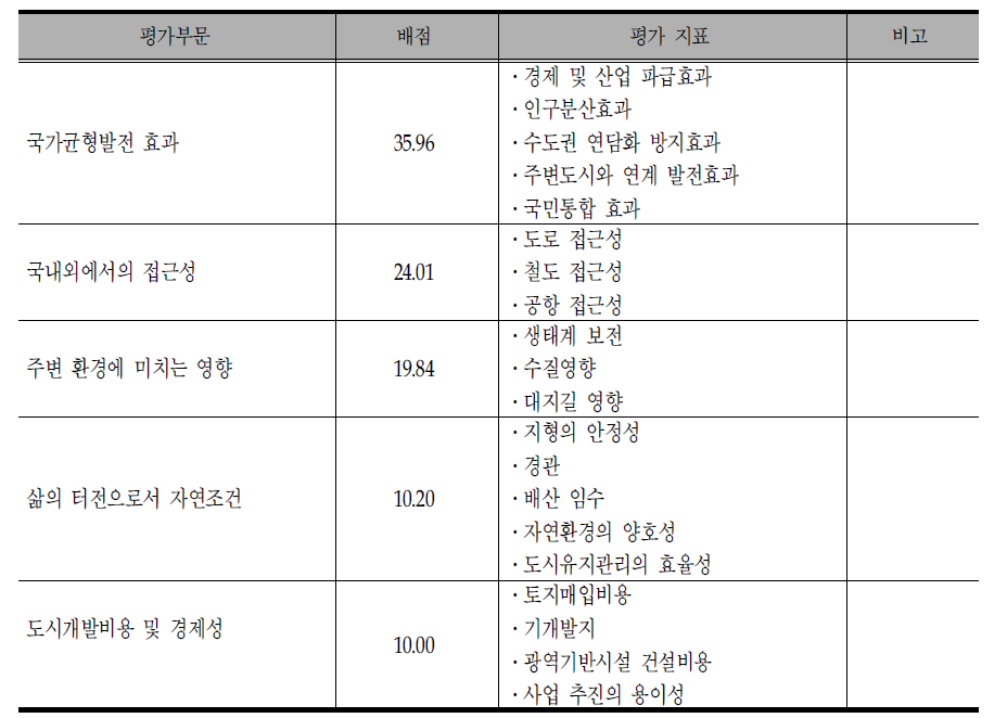 신행정수도 평가지표