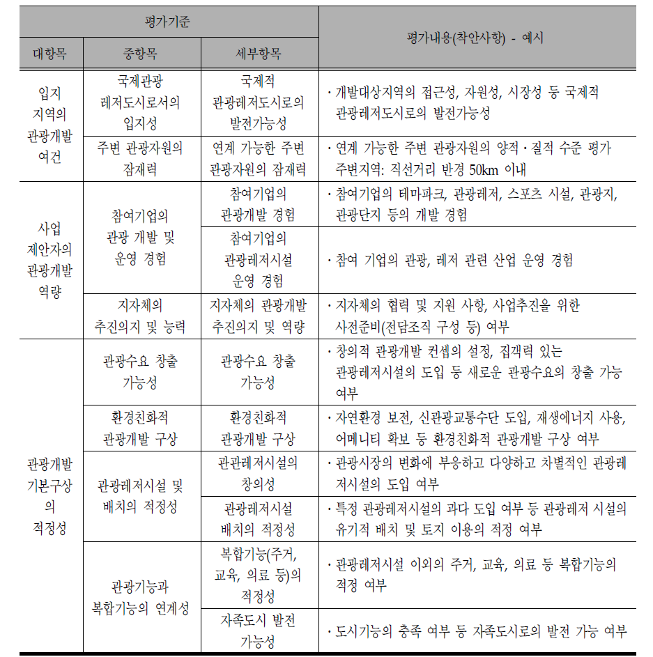 관광레저형 기업도시 시범사업 고유 평가지표