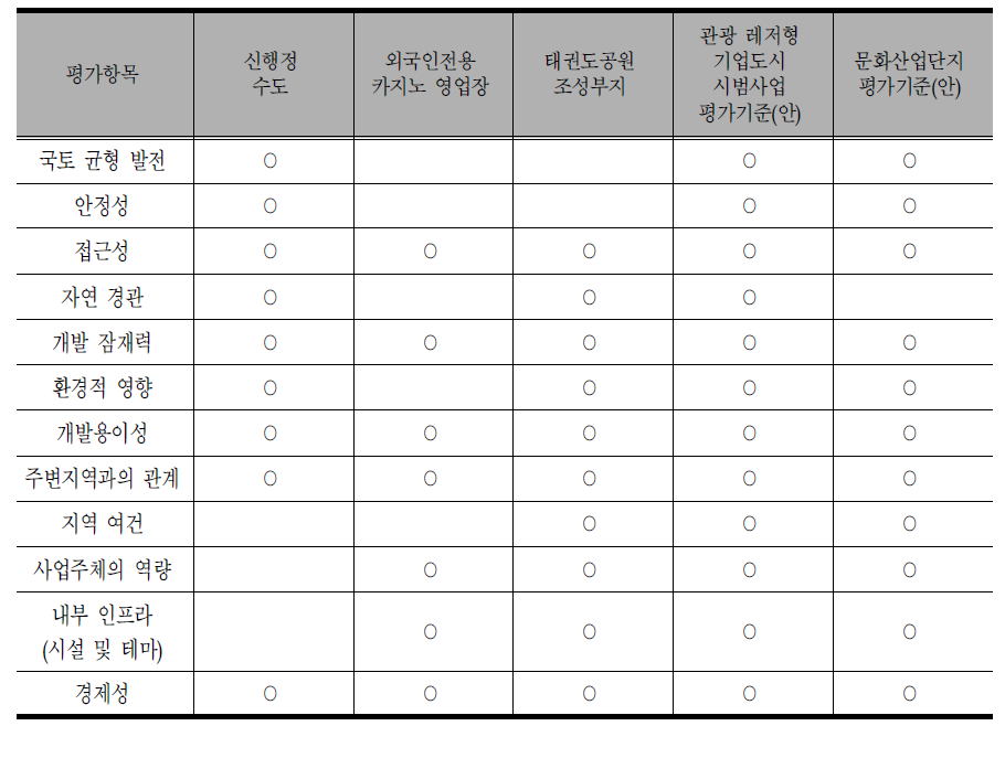 기존 타 입지선정 사례 비교표