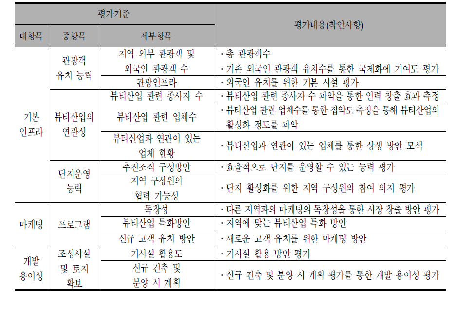 도심형 테마단지 선정을 위한 고유지표