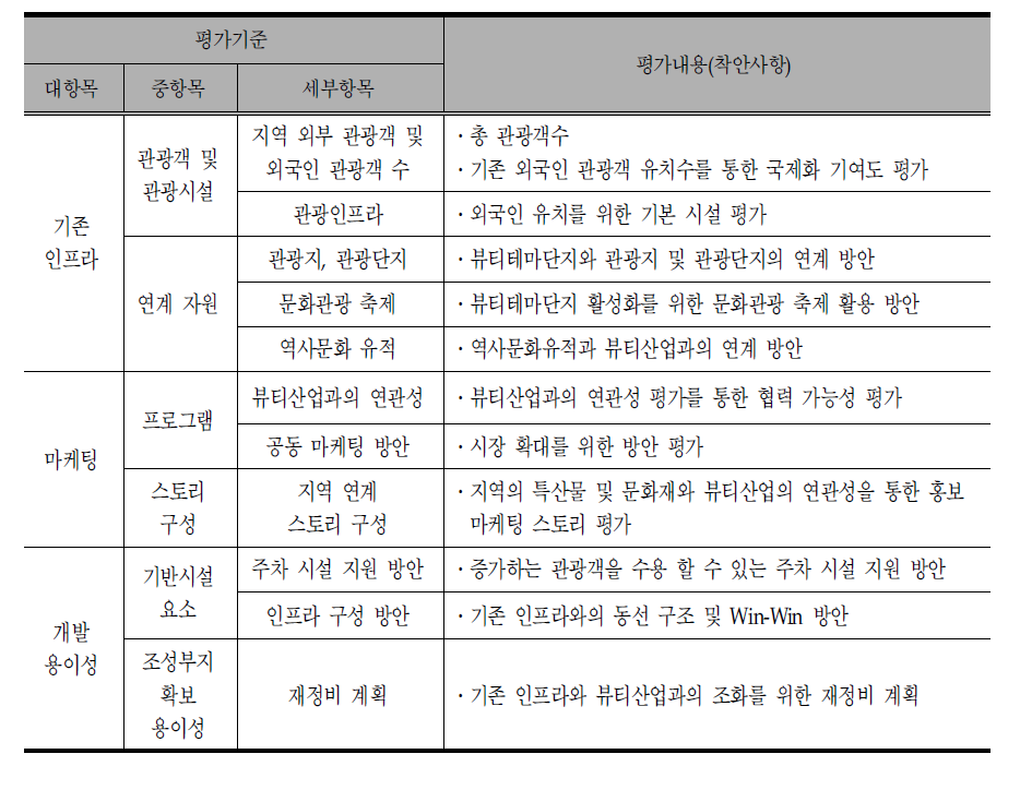 지역 연계형 테마단지 선정을 위한 고유지표