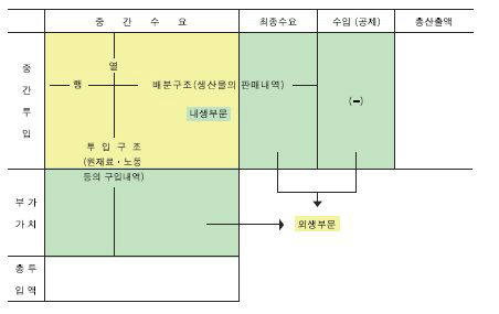 산업연관표의 기본 구조