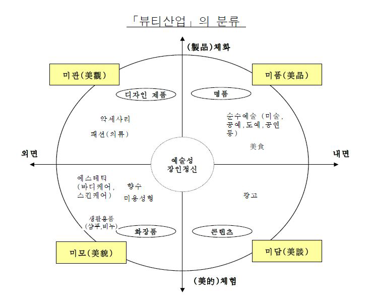 뷰티산업의 분류